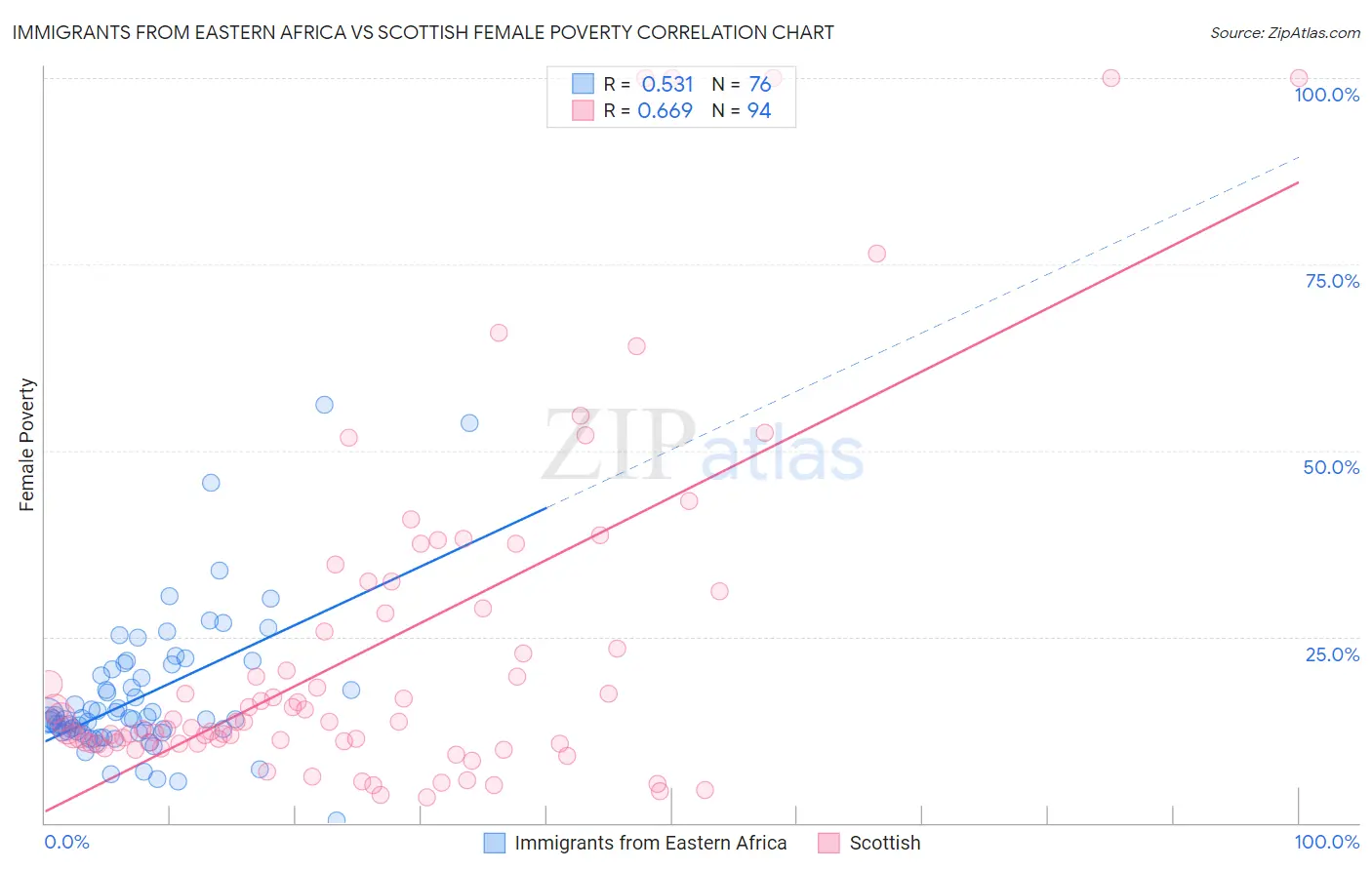 Immigrants from Eastern Africa vs Scottish Female Poverty