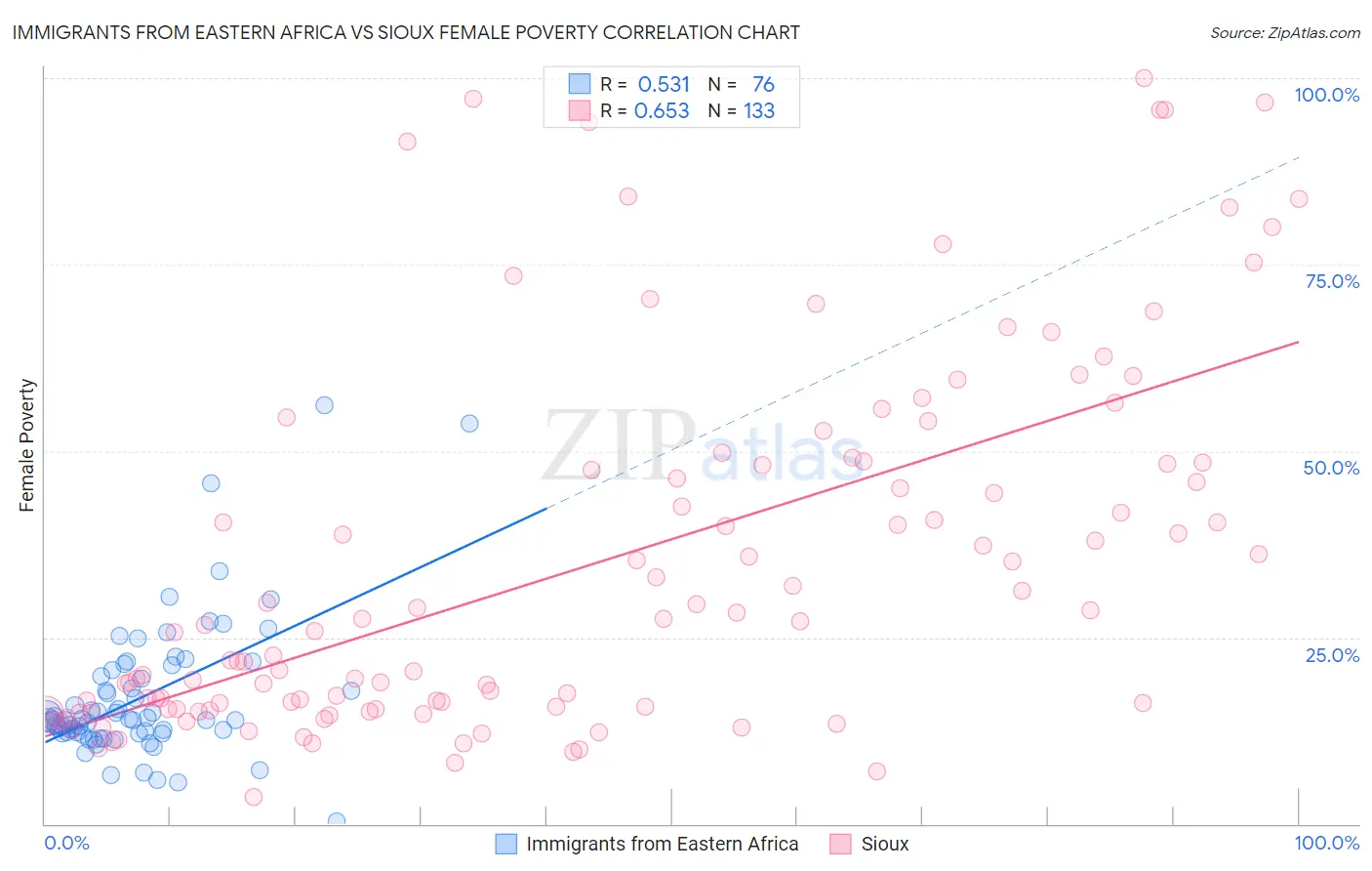 Immigrants from Eastern Africa vs Sioux Female Poverty