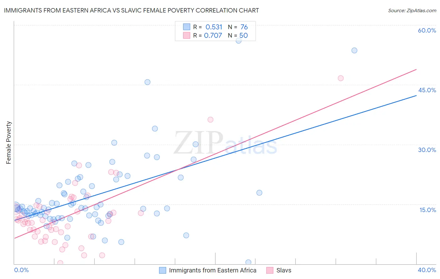 Immigrants from Eastern Africa vs Slavic Female Poverty