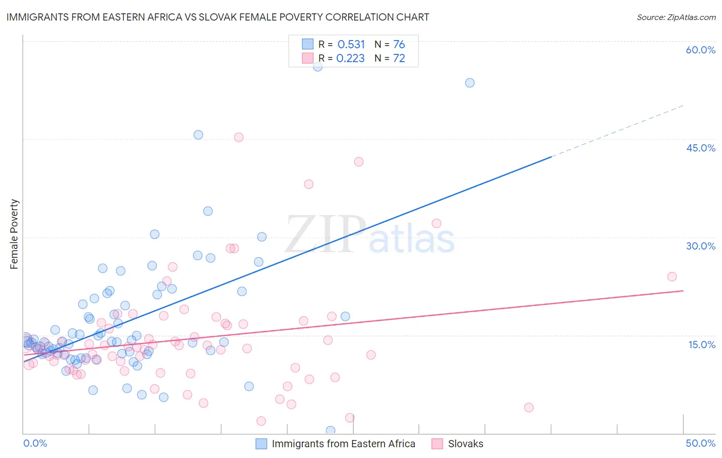 Immigrants from Eastern Africa vs Slovak Female Poverty