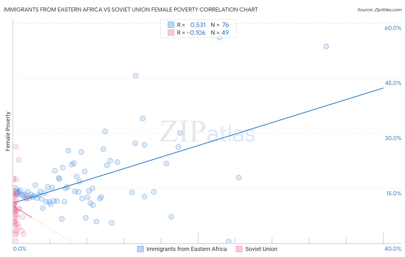 Immigrants from Eastern Africa vs Soviet Union Female Poverty