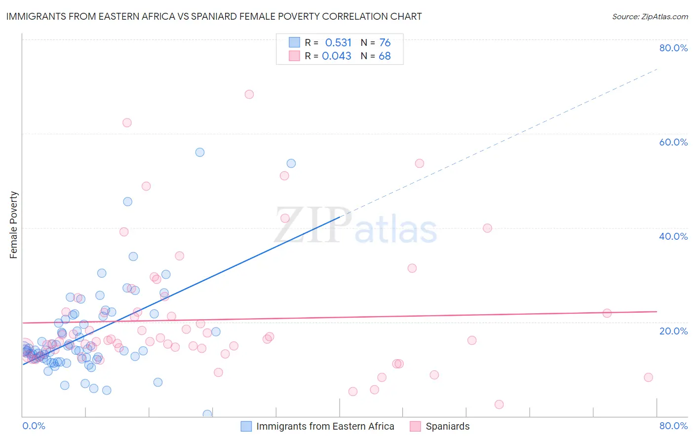 Immigrants from Eastern Africa vs Spaniard Female Poverty