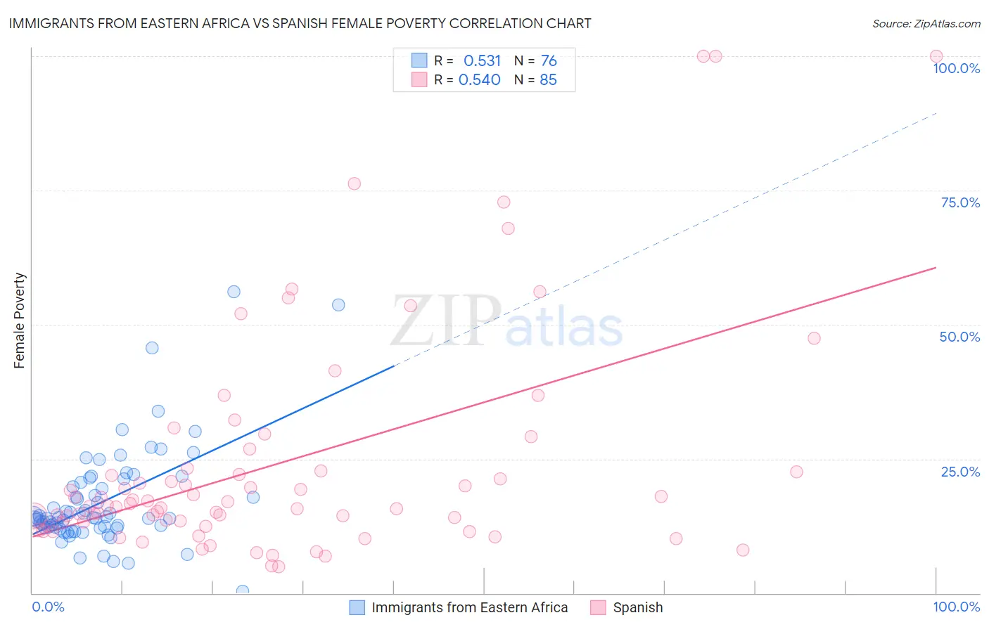 Immigrants from Eastern Africa vs Spanish Female Poverty