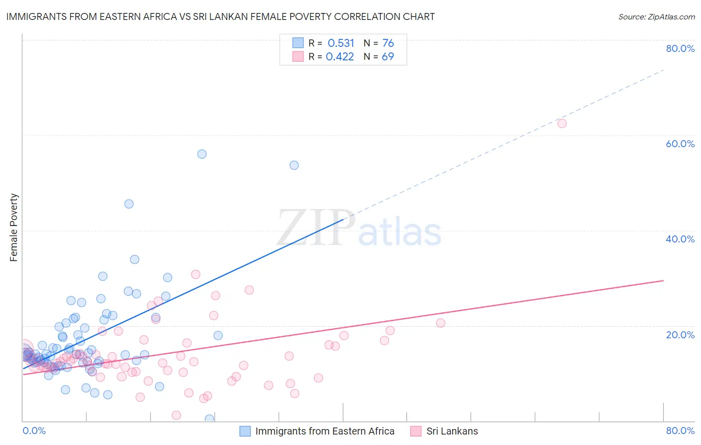 Immigrants from Eastern Africa vs Sri Lankan Female Poverty