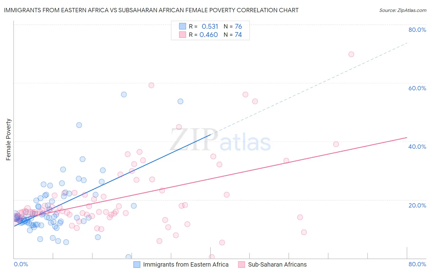 Immigrants from Eastern Africa vs Subsaharan African Female Poverty