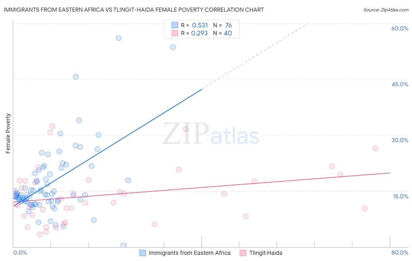 Immigrants from Eastern Africa vs Tlingit-Haida Female Poverty