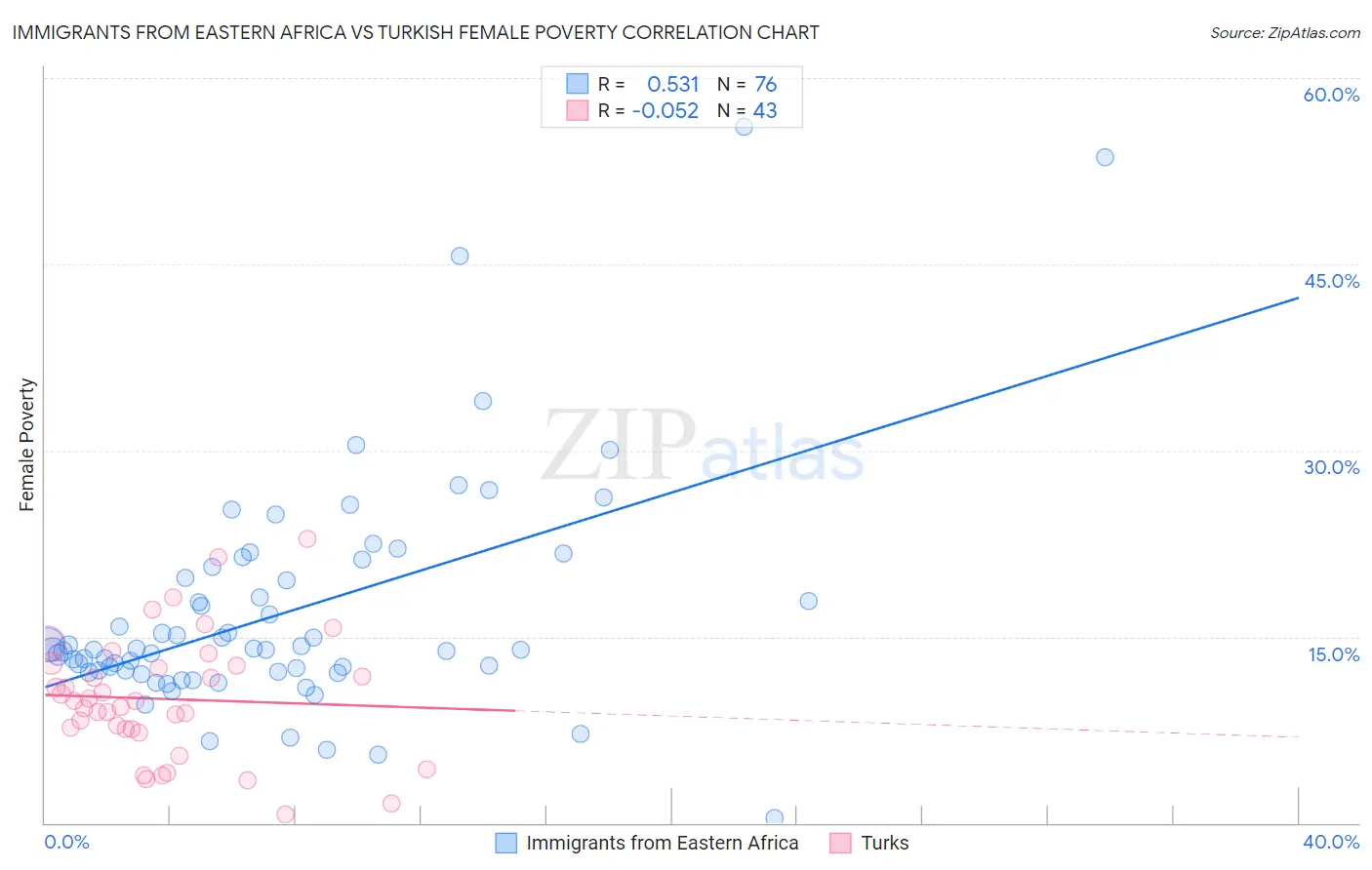 Immigrants from Eastern Africa vs Turkish Female Poverty