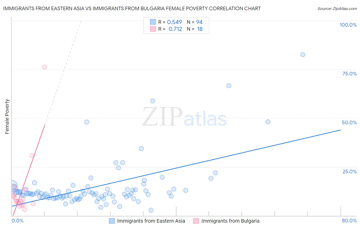 Immigrants from Eastern Asia vs Immigrants from Bulgaria Female Poverty