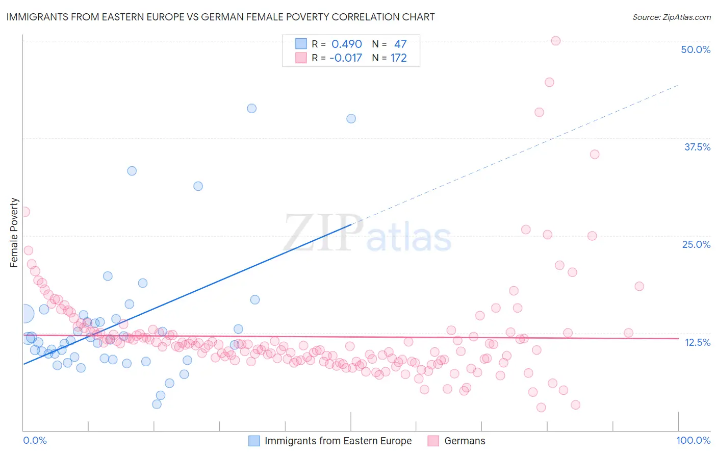 Immigrants from Eastern Europe vs German Female Poverty