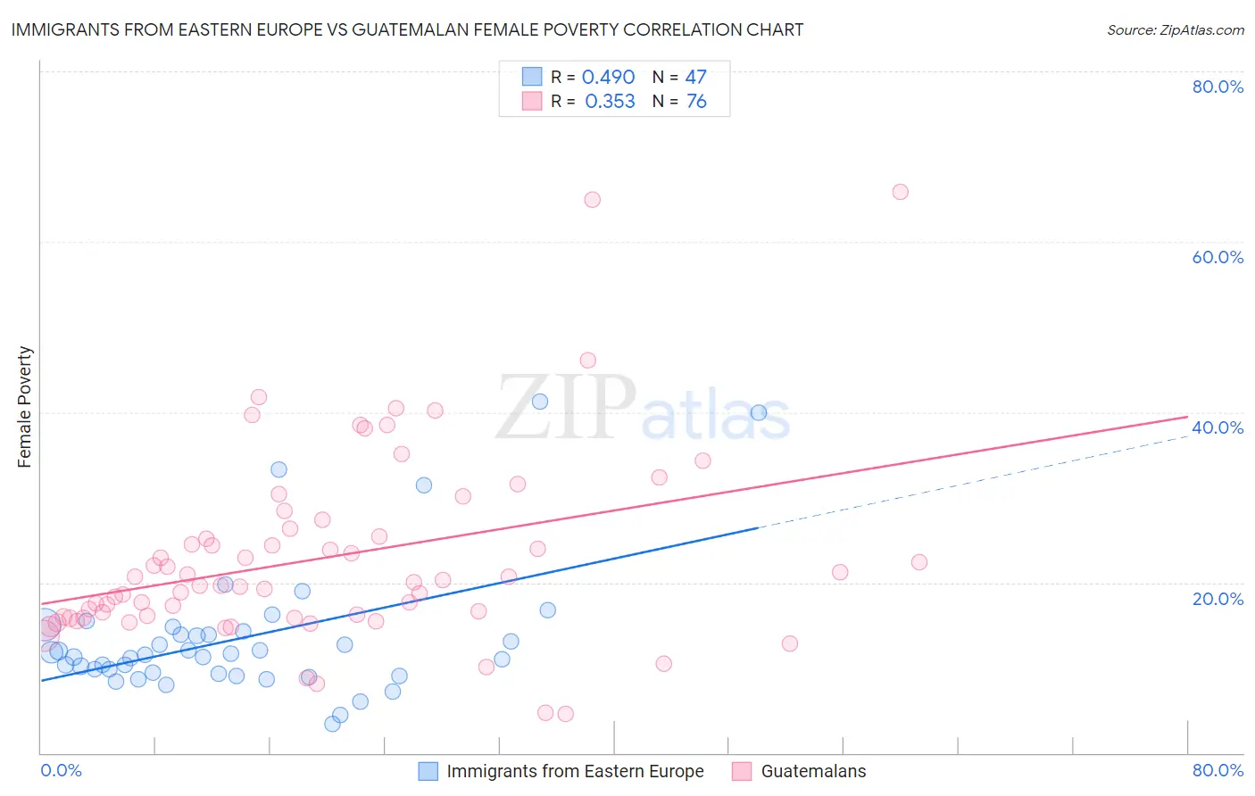 Immigrants from Eastern Europe vs Guatemalan Female Poverty