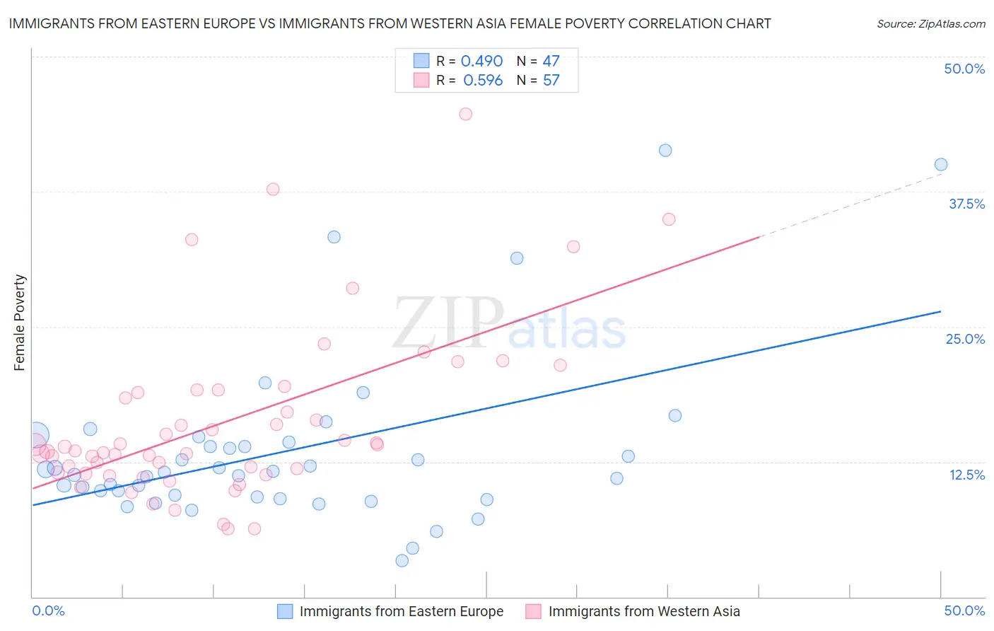Immigrants from Eastern Europe vs Immigrants from Western Asia Female Poverty
