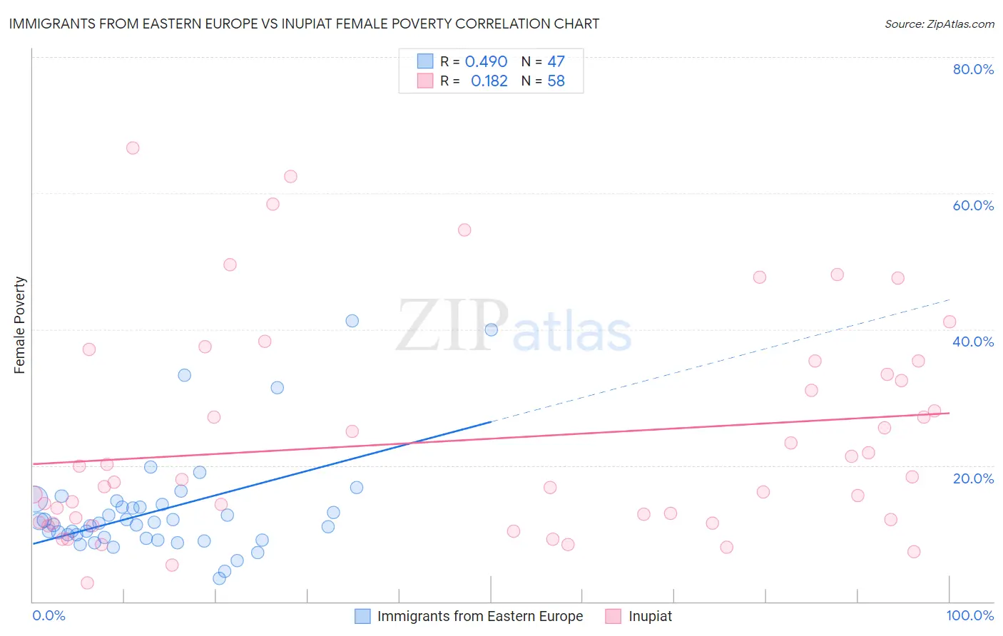 Immigrants from Eastern Europe vs Inupiat Female Poverty