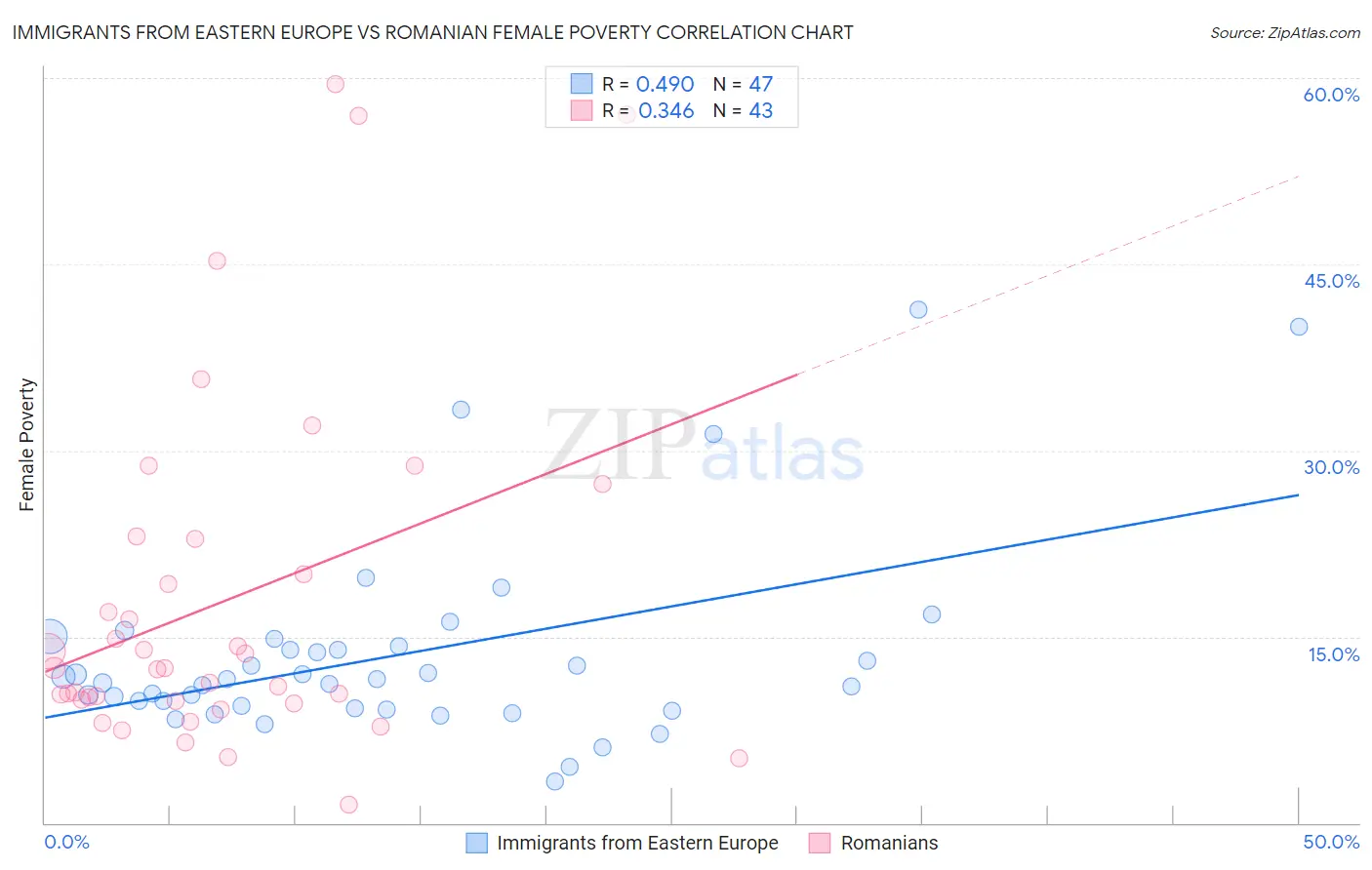 Immigrants from Eastern Europe vs Romanian Female Poverty
