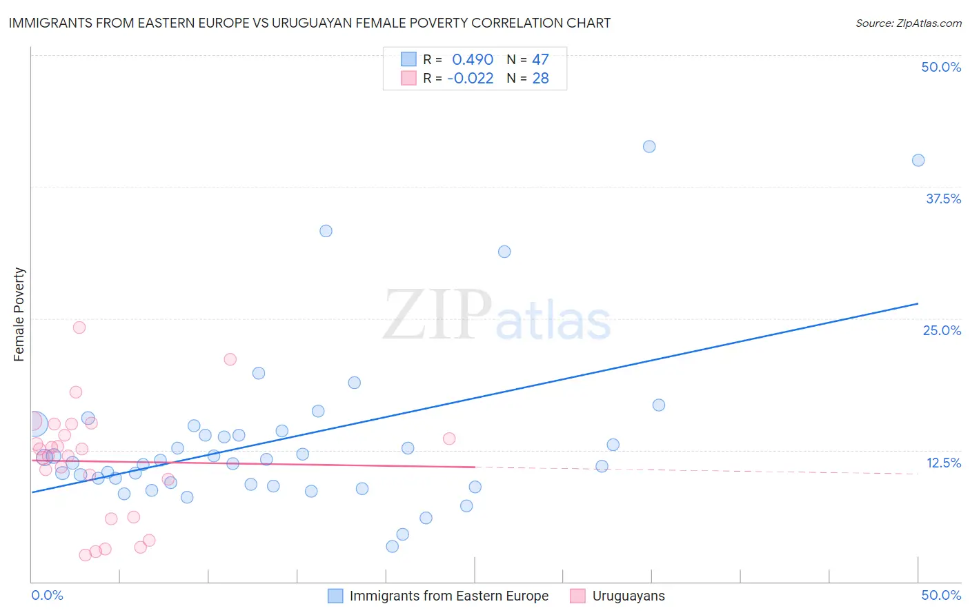 Immigrants from Eastern Europe vs Uruguayan Female Poverty