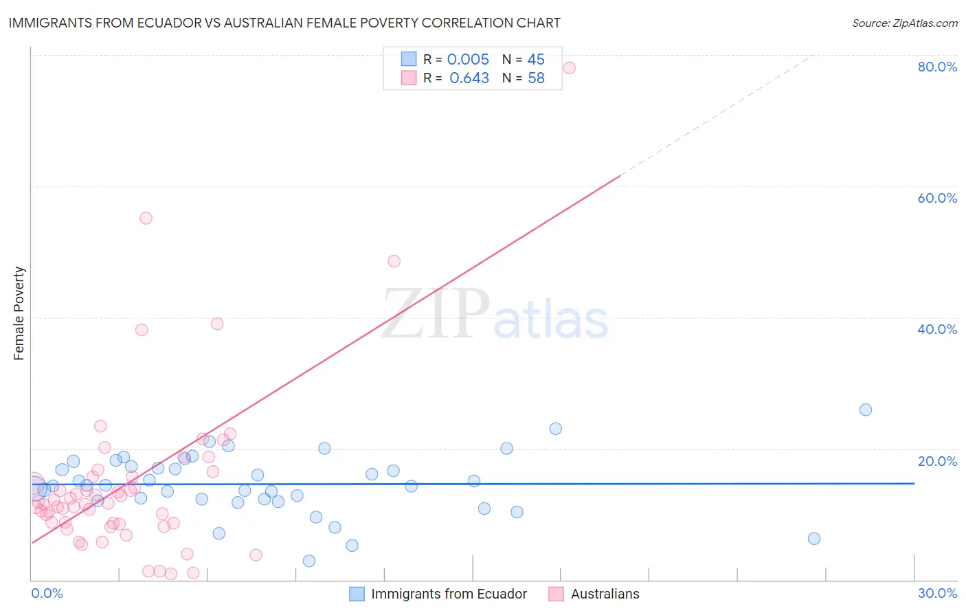 Immigrants from Ecuador vs Australian Female Poverty