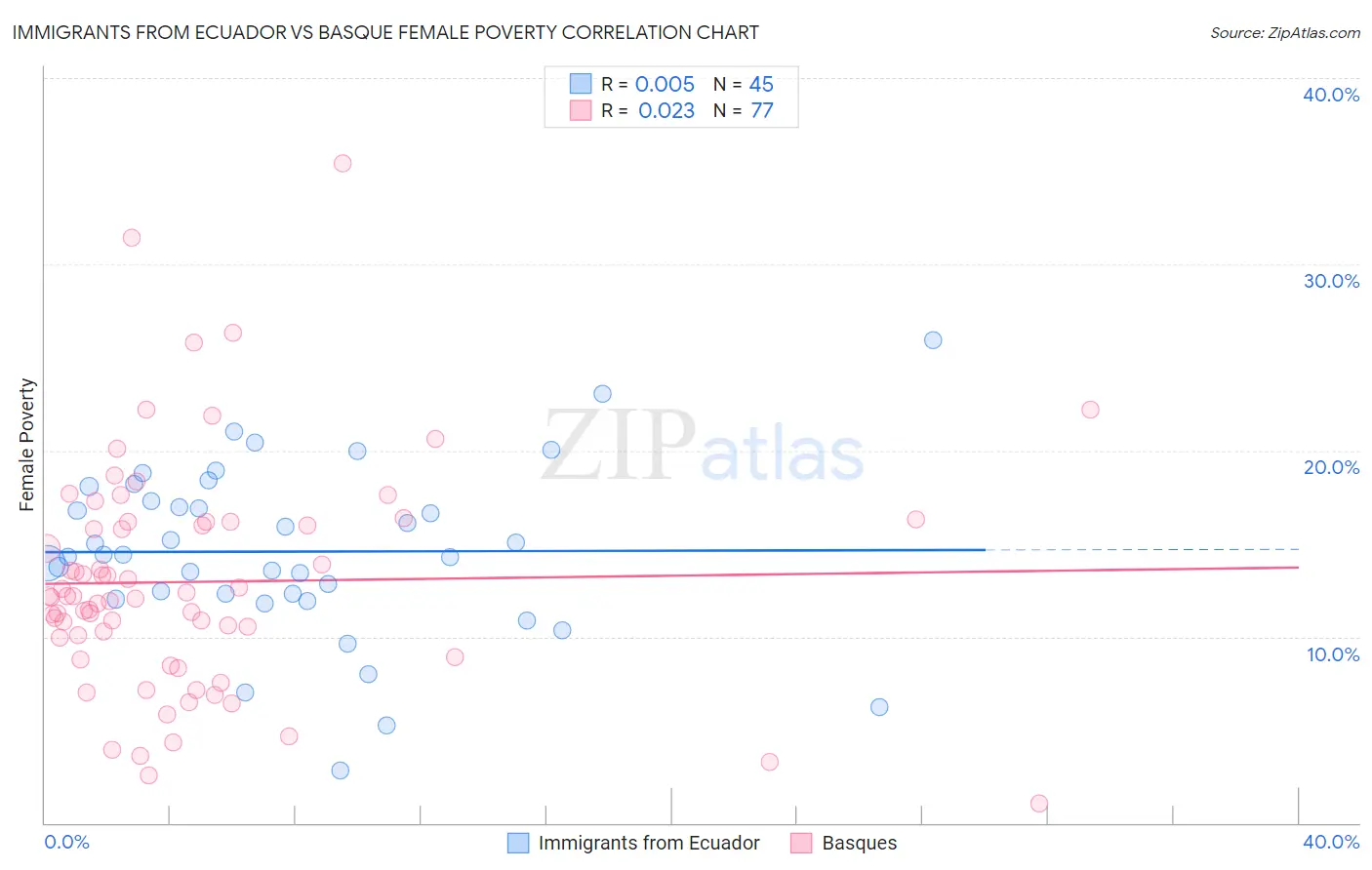 Immigrants from Ecuador vs Basque Female Poverty