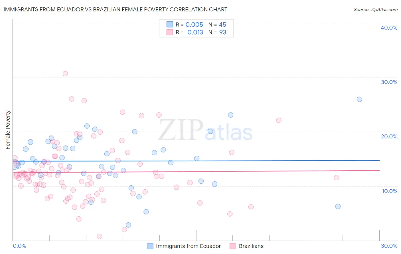 Immigrants from Ecuador vs Brazilian Female Poverty