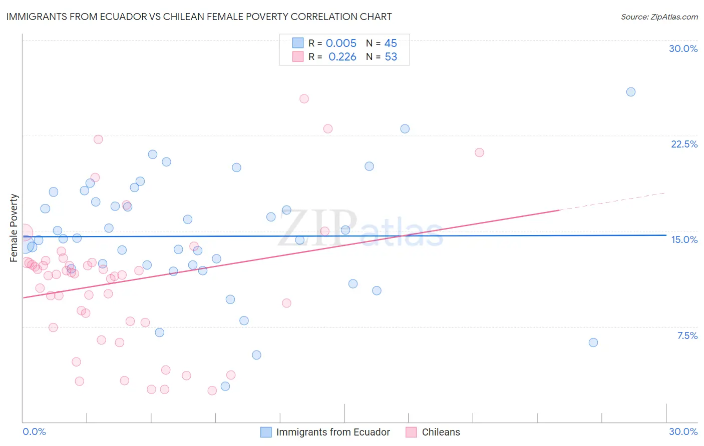 Immigrants from Ecuador vs Chilean Female Poverty