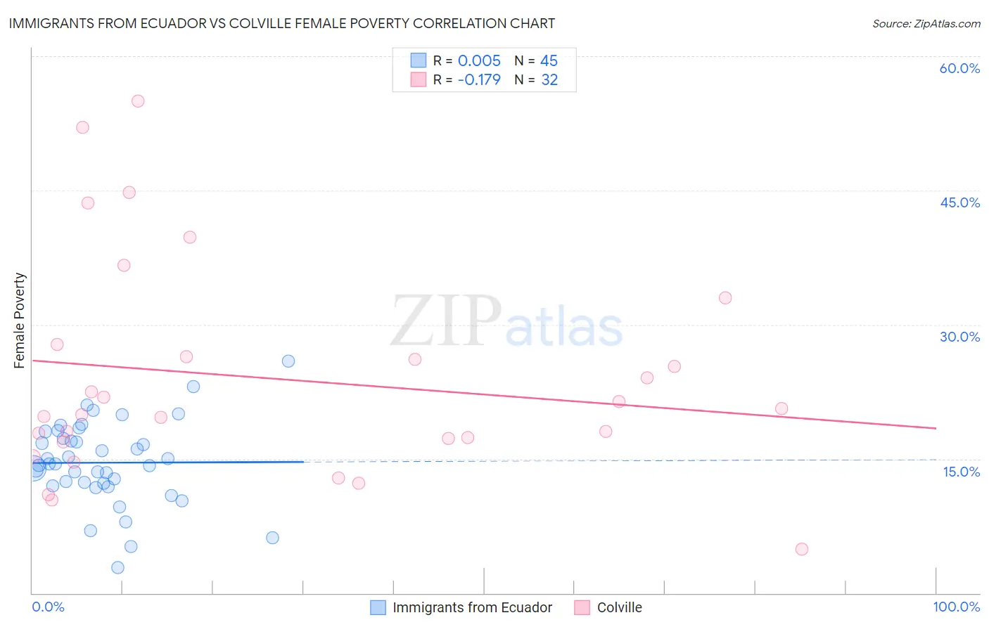 Immigrants from Ecuador vs Colville Female Poverty