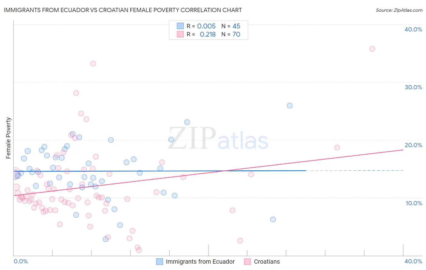 Immigrants from Ecuador vs Croatian Female Poverty