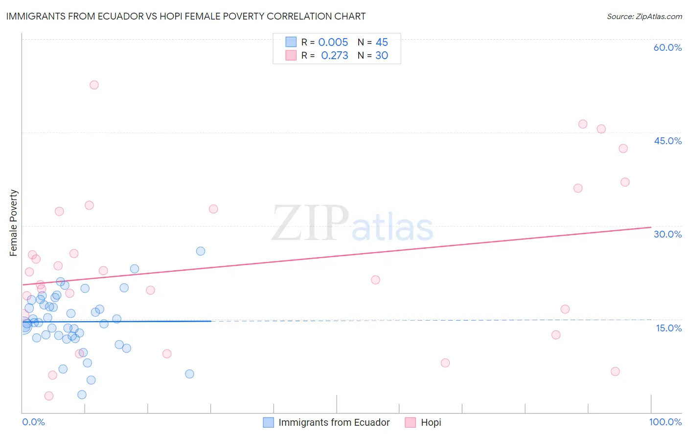 Immigrants from Ecuador vs Hopi Female Poverty