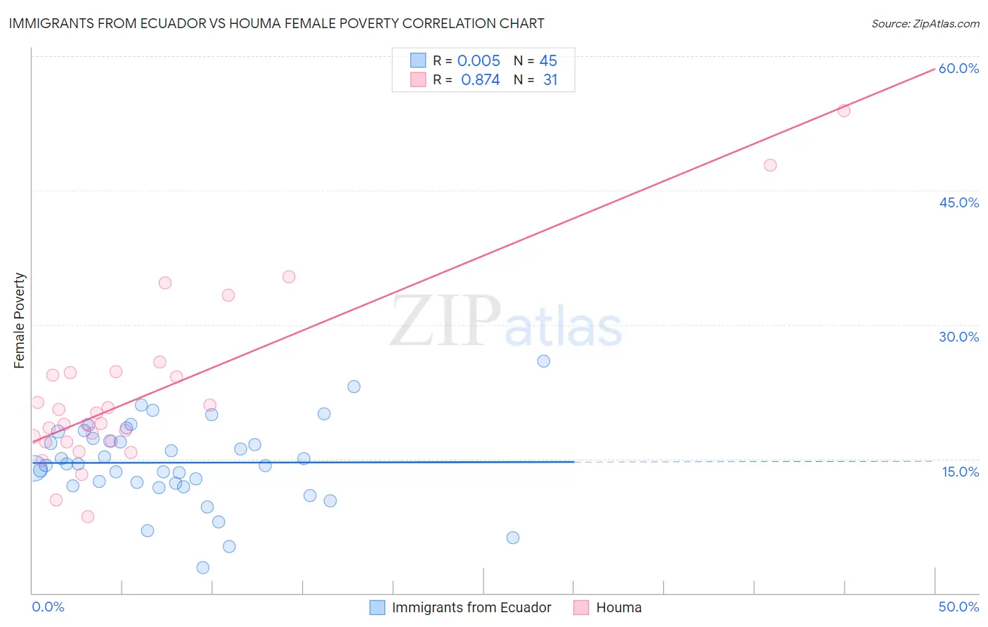 Immigrants from Ecuador vs Houma Female Poverty