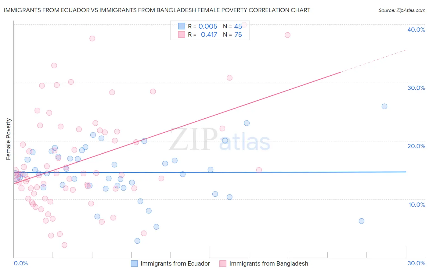 Immigrants from Ecuador vs Immigrants from Bangladesh Female Poverty