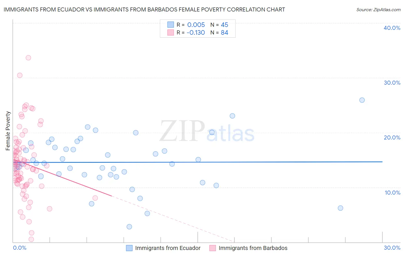 Immigrants from Ecuador vs Immigrants from Barbados Female Poverty