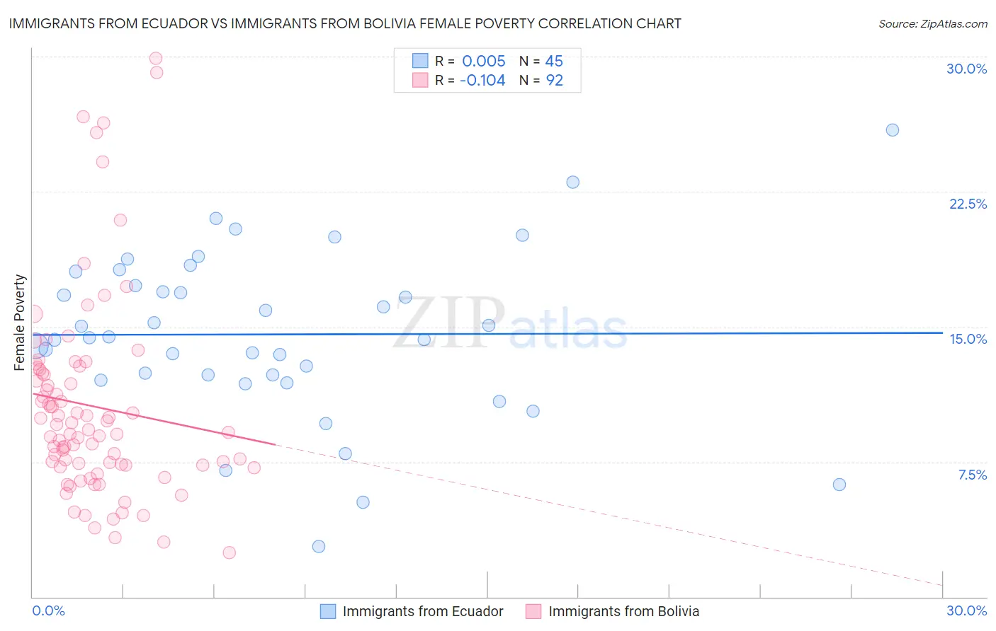 Immigrants from Ecuador vs Immigrants from Bolivia Female Poverty