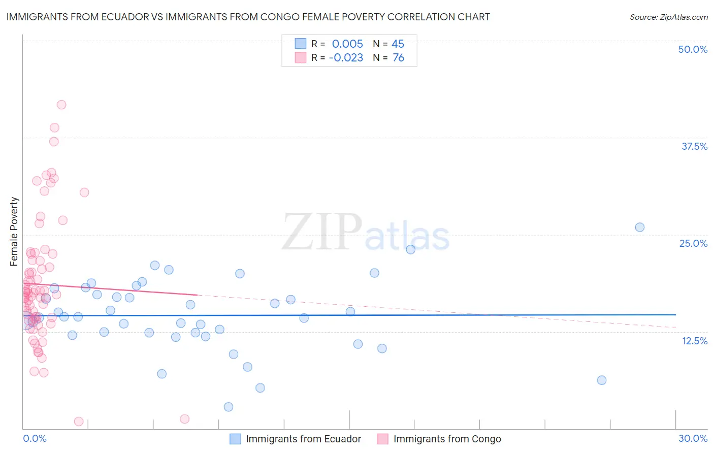 Immigrants from Ecuador vs Immigrants from Congo Female Poverty