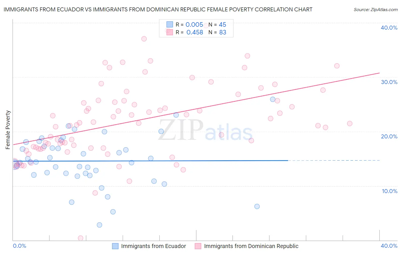 Immigrants from Ecuador vs Immigrants from Dominican Republic Female Poverty