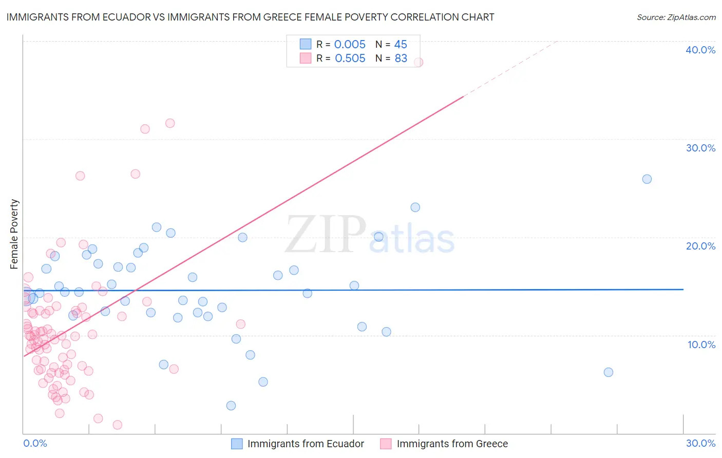 Immigrants from Ecuador vs Immigrants from Greece Female Poverty