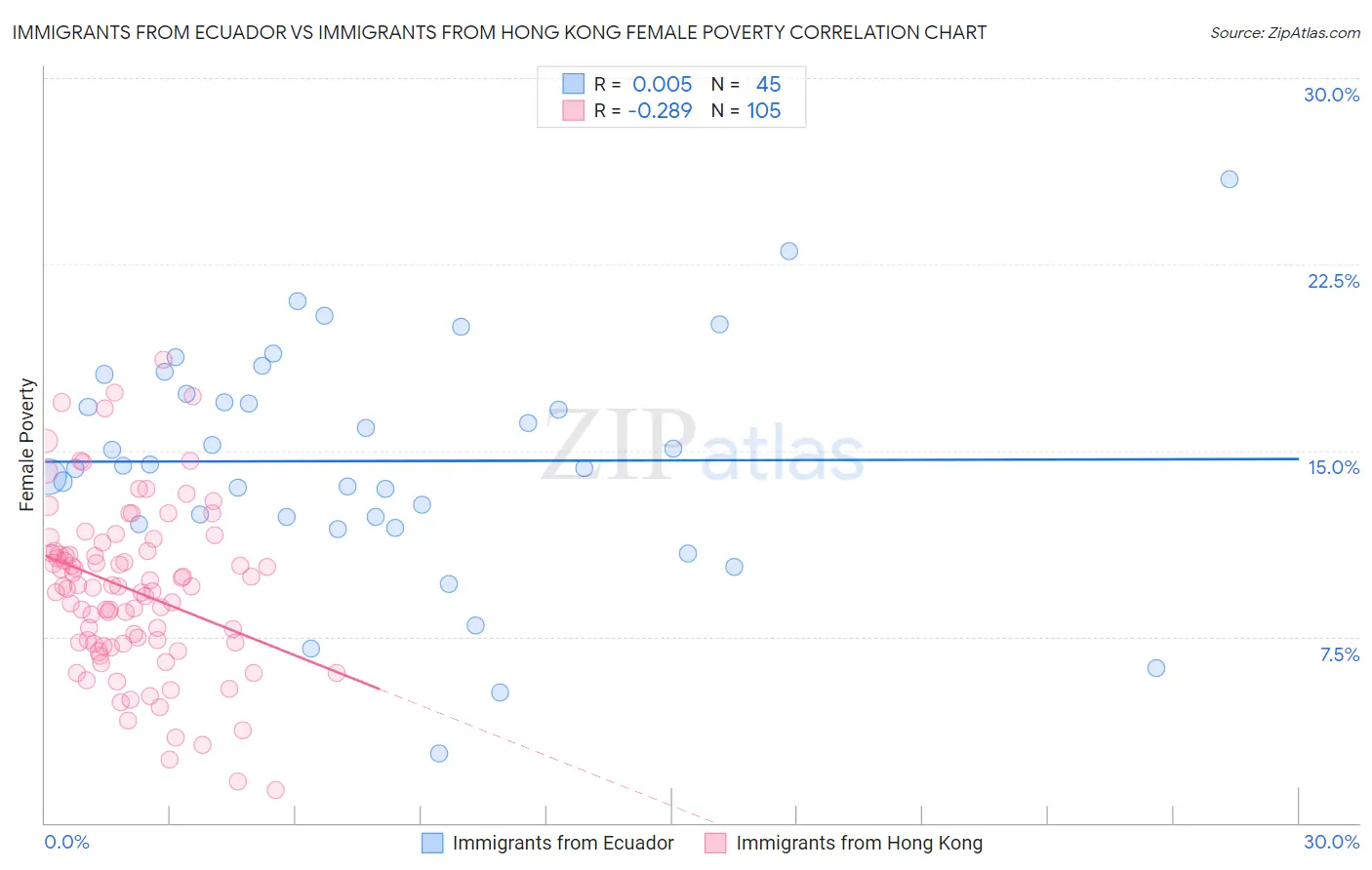 Immigrants from Ecuador vs Immigrants from Hong Kong Female Poverty