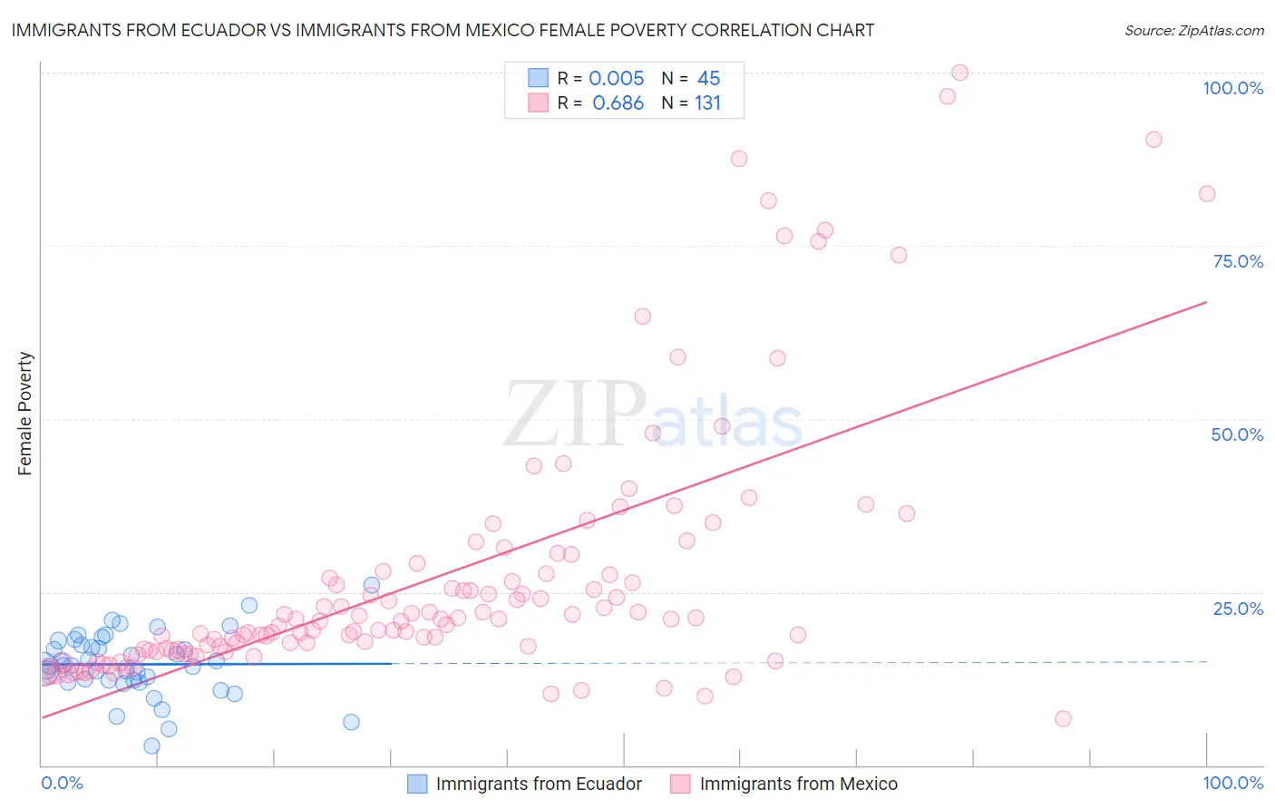 Immigrants from Ecuador vs Immigrants from Mexico Female Poverty