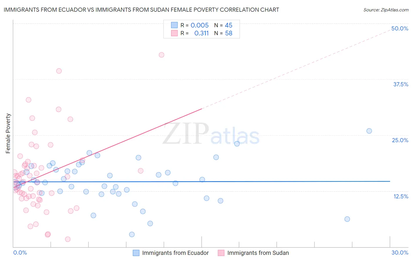 Immigrants from Ecuador vs Immigrants from Sudan Female Poverty