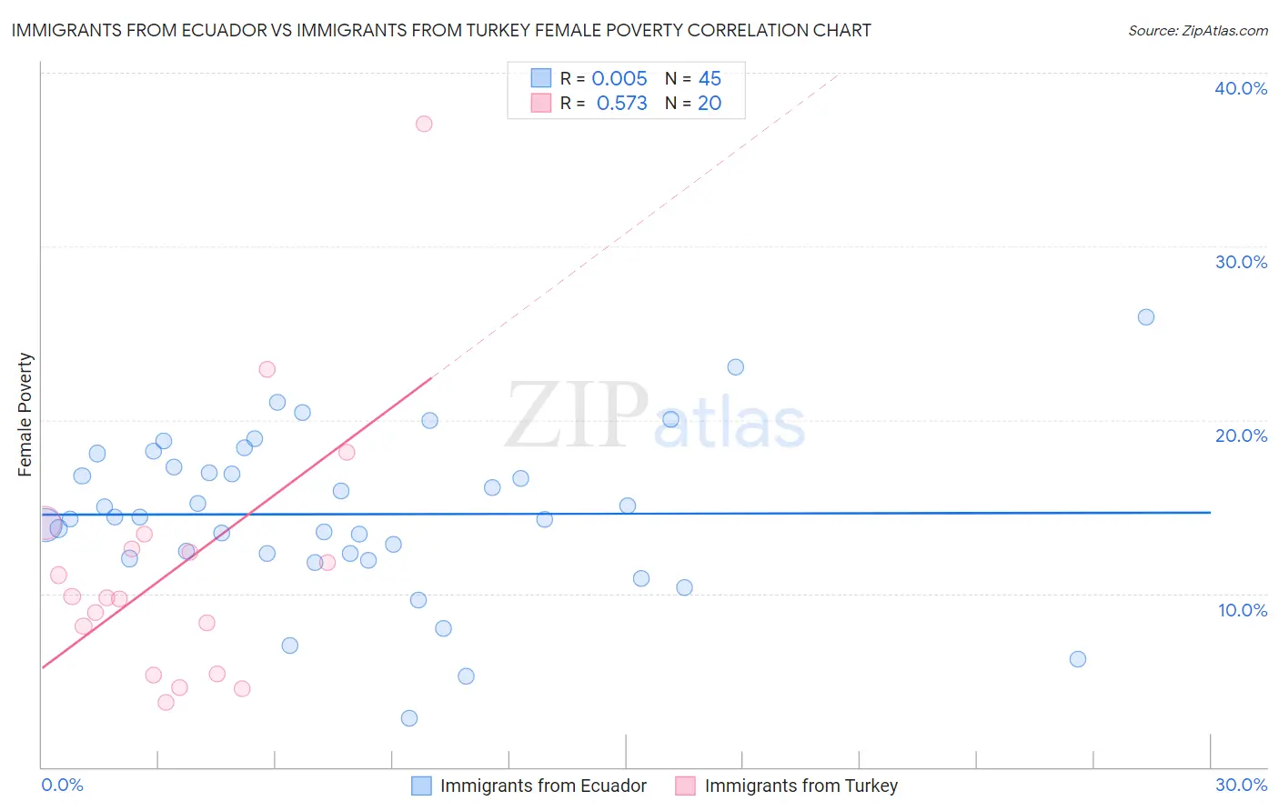 Immigrants from Ecuador vs Immigrants from Turkey Female Poverty