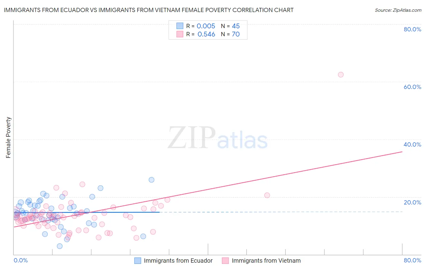 Immigrants from Ecuador vs Immigrants from Vietnam Female Poverty