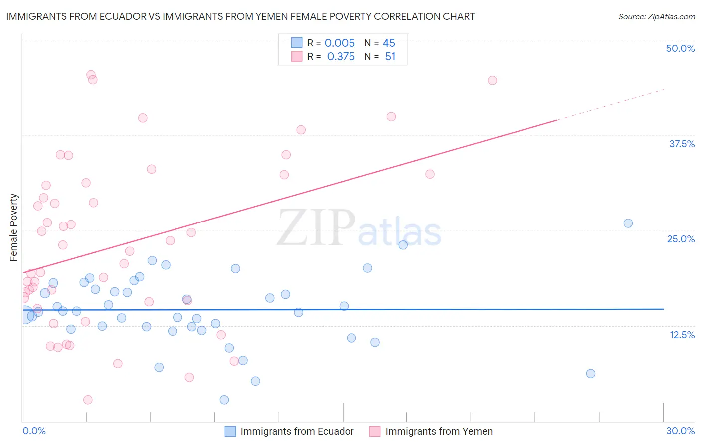 Immigrants from Ecuador vs Immigrants from Yemen Female Poverty