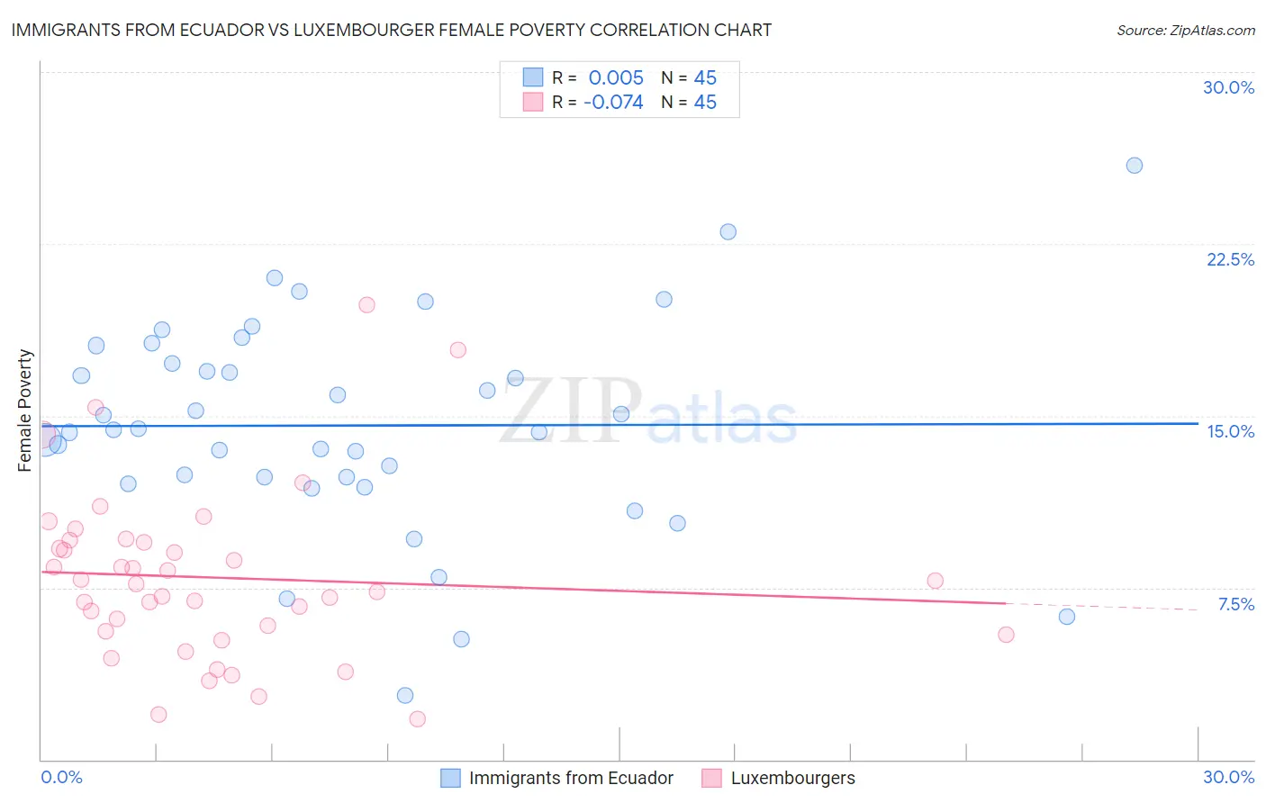 Immigrants from Ecuador vs Luxembourger Female Poverty