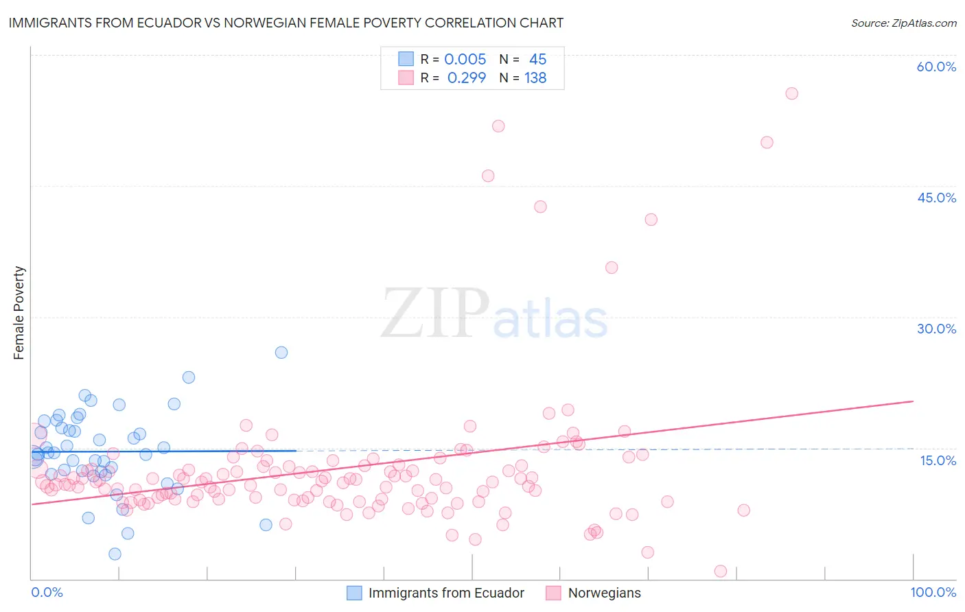 Immigrants from Ecuador vs Norwegian Female Poverty