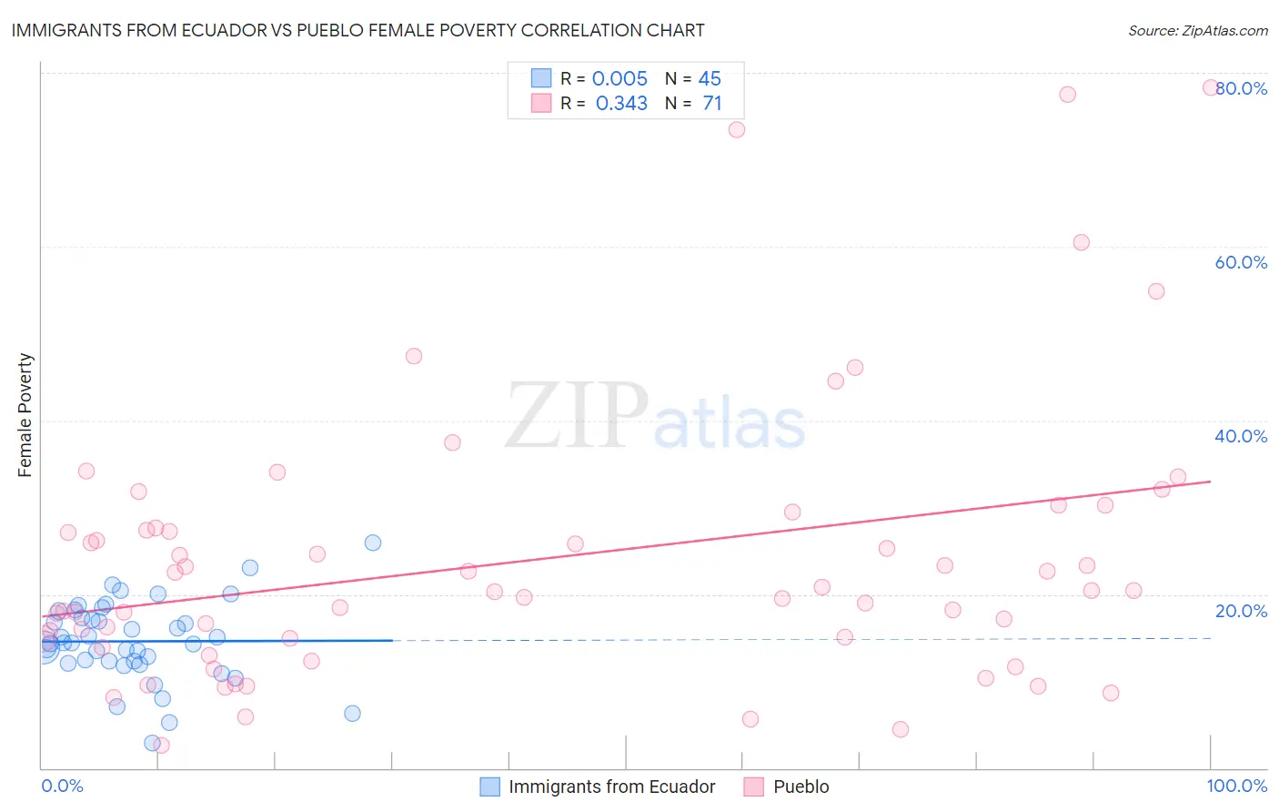 Immigrants from Ecuador vs Pueblo Female Poverty