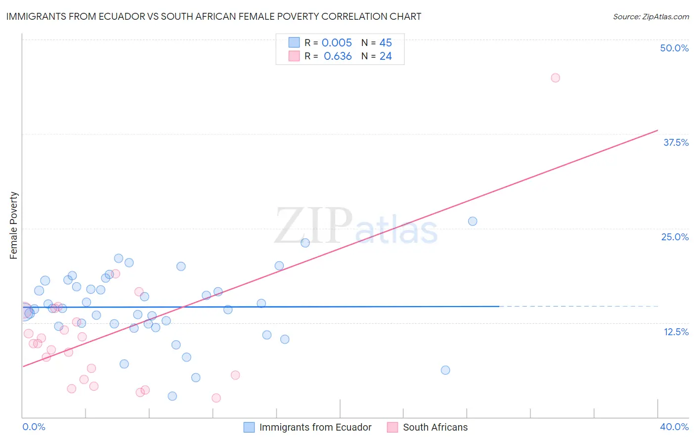 Immigrants from Ecuador vs South African Female Poverty