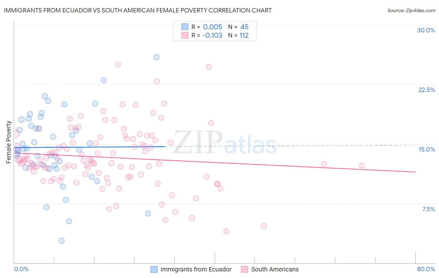 Immigrants from Ecuador vs South American Female Poverty