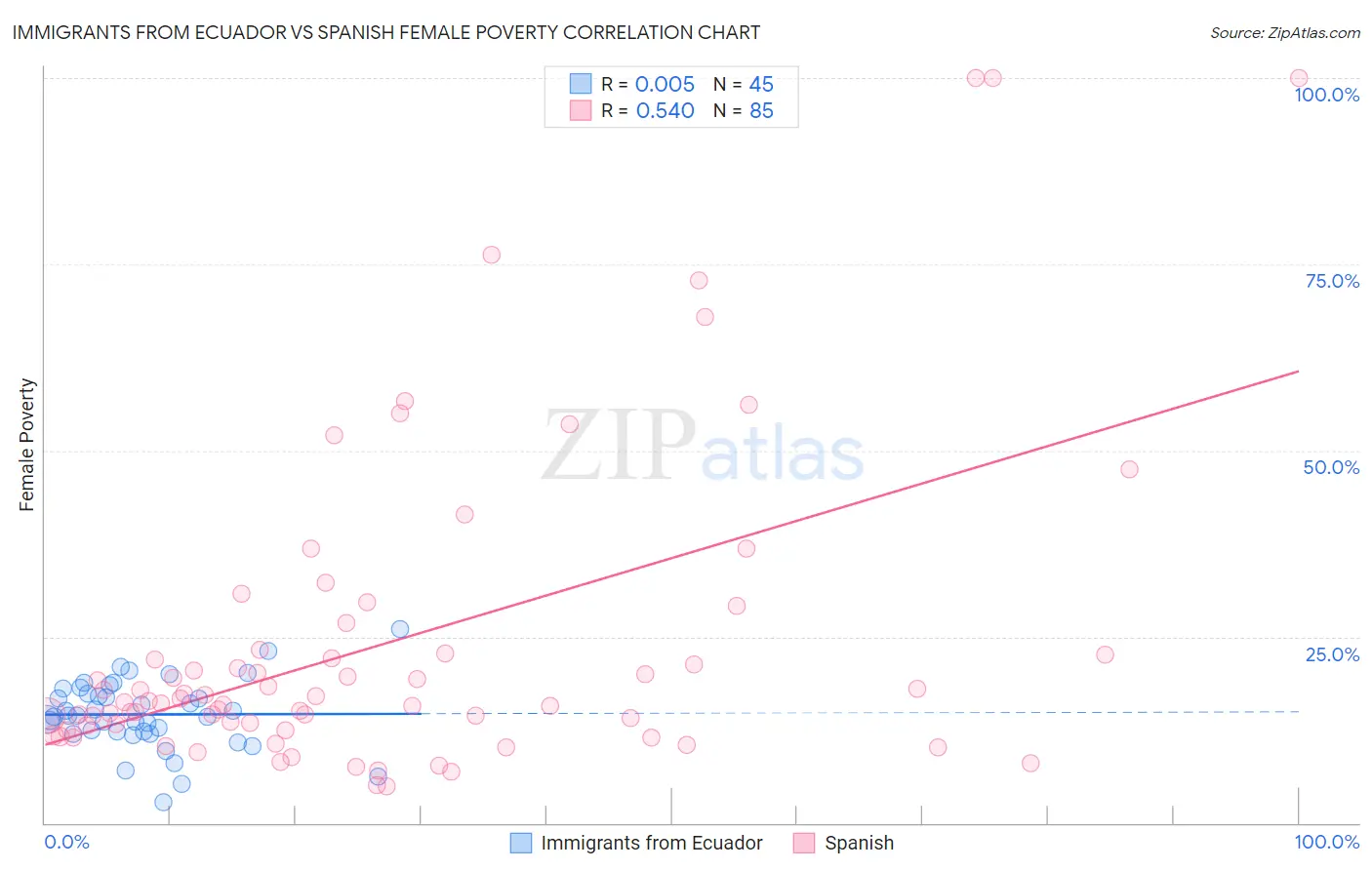 Immigrants from Ecuador vs Spanish Female Poverty