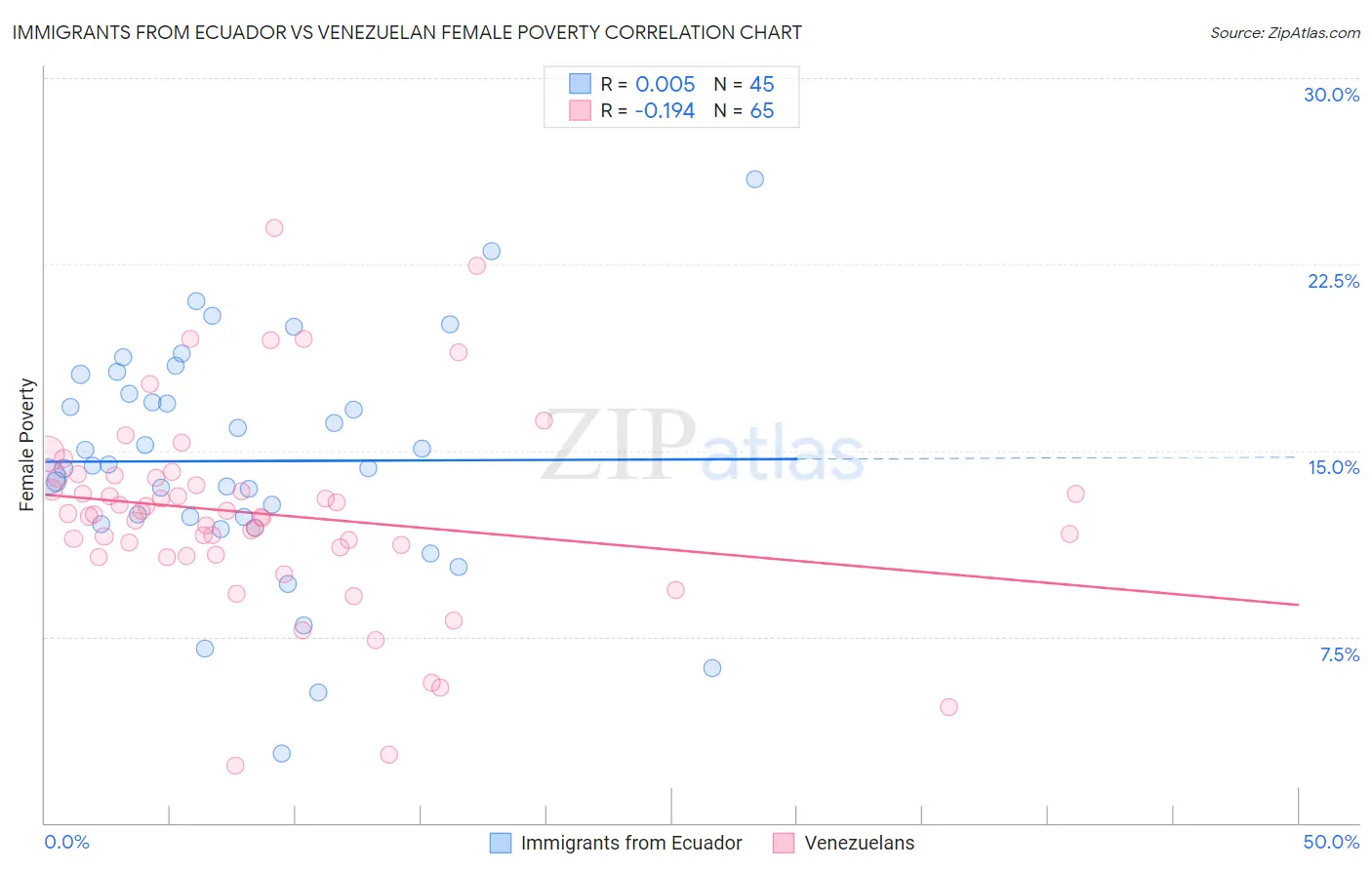 Immigrants from Ecuador vs Venezuelan Female Poverty