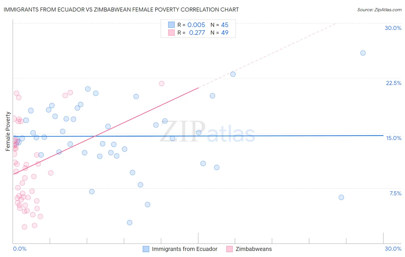 Immigrants from Ecuador vs Zimbabwean Female Poverty