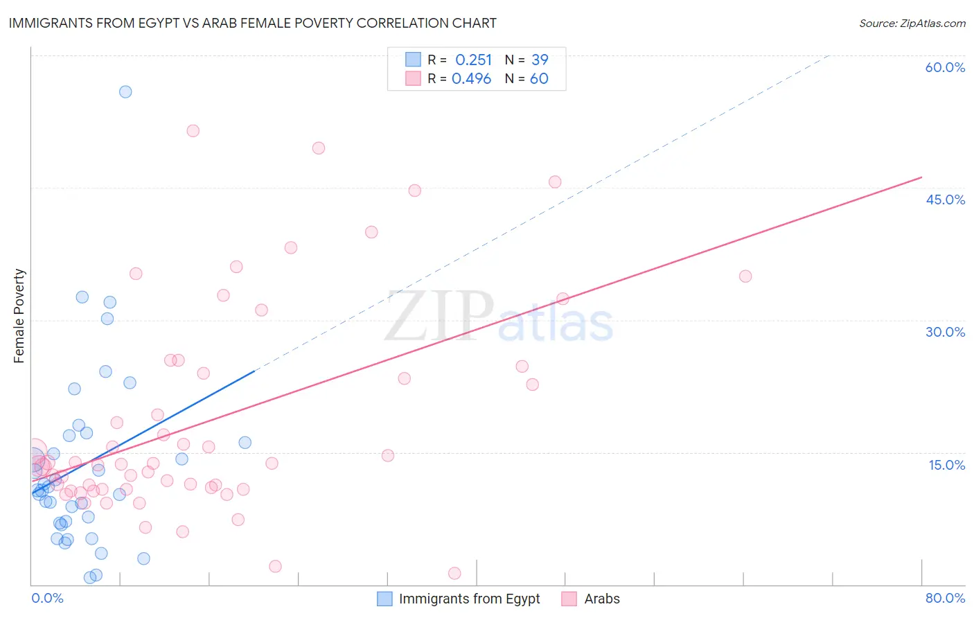 Immigrants from Egypt vs Arab Female Poverty