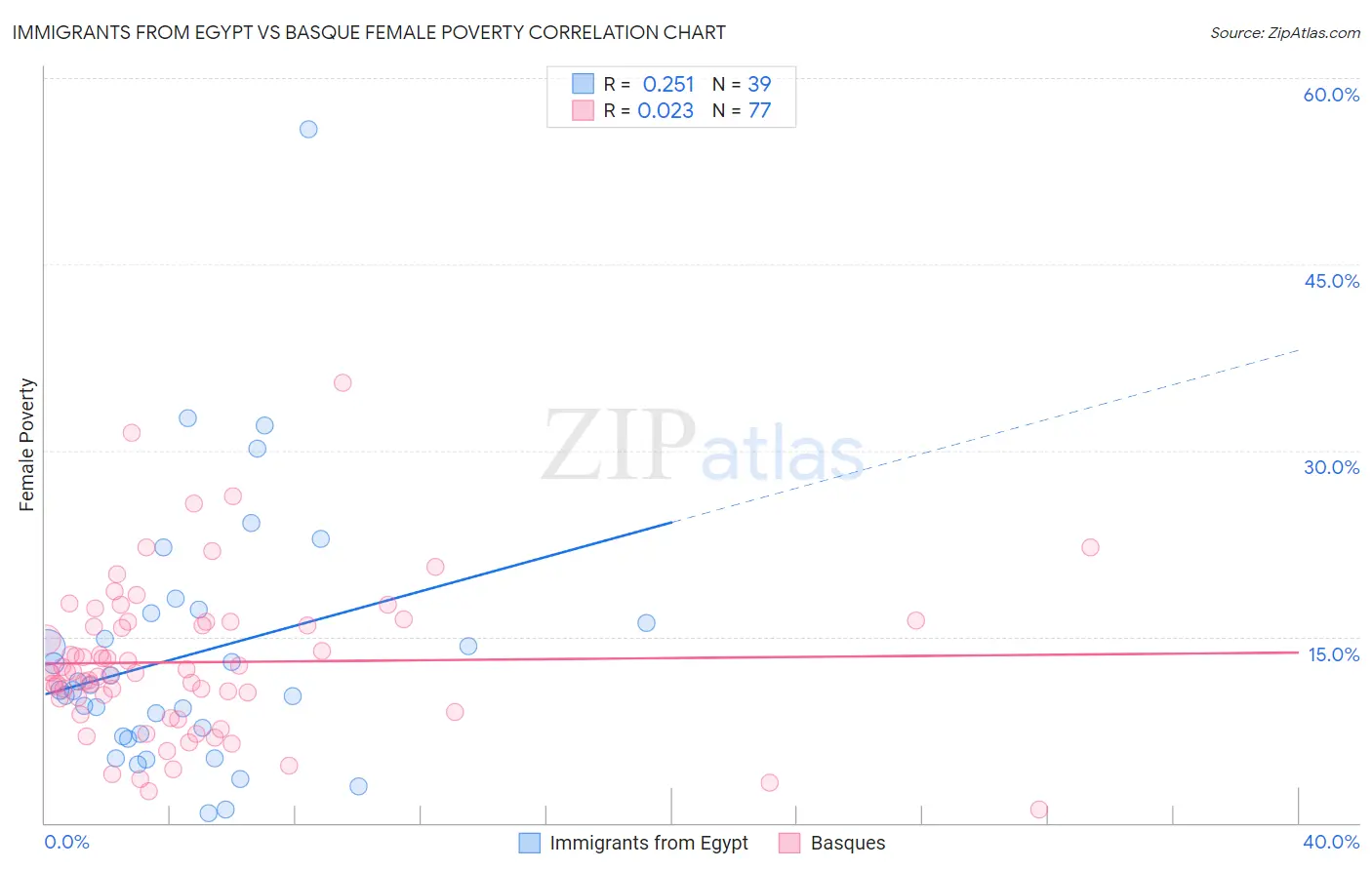 Immigrants from Egypt vs Basque Female Poverty