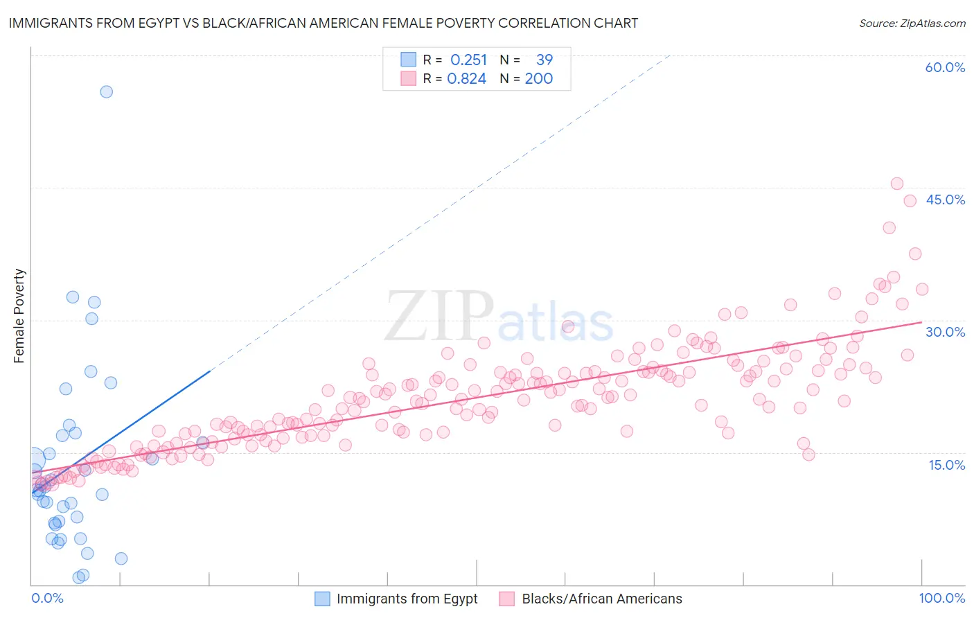 Immigrants from Egypt vs Black/African American Female Poverty