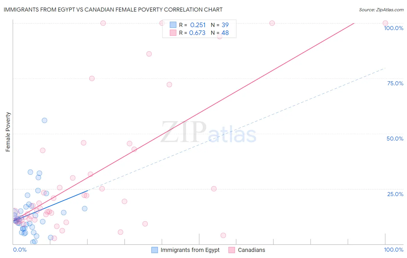 Immigrants from Egypt vs Canadian Female Poverty